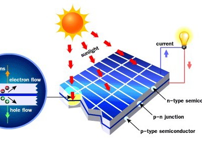 Electrical Part 2: Solar